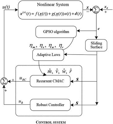 Robust Adaptive Recurrent Cerebellar Model Neural Network for Non-linear System Based on GPSO